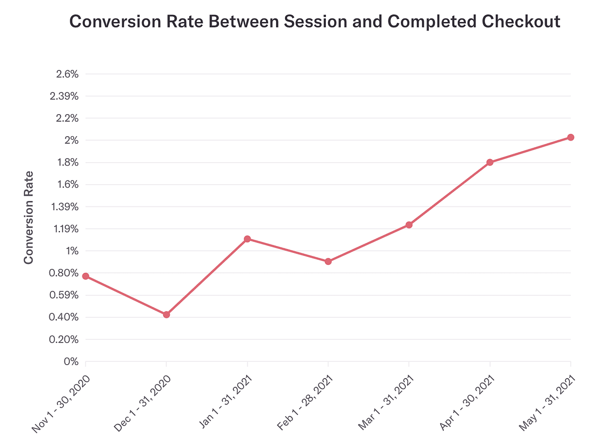 How to increase your conversion rate by 300% | Better Marketing